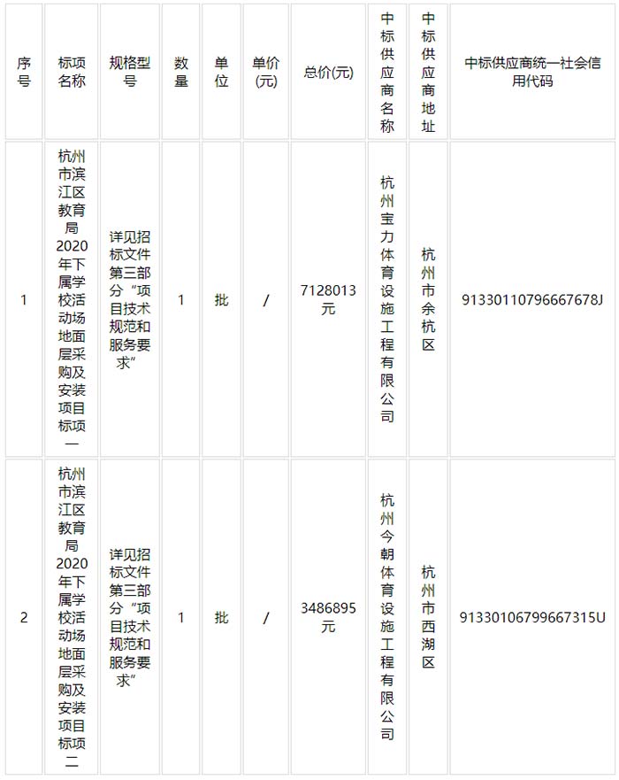 杭州市濱江區(qū)教育局2020年下屬學(xué)?；顒訄龅孛鎸硬少徏鞍惭b項目中標(biāo)結(jié)果